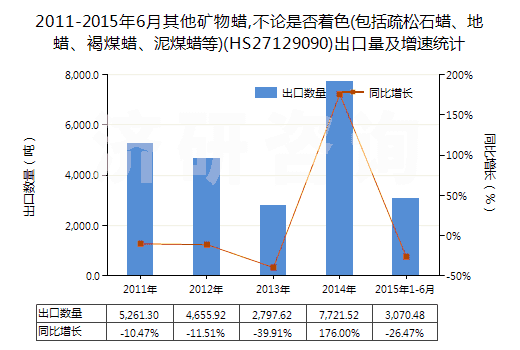 2011-2015年6月其他礦物蠟,不論是否著色(包括疏松石蠟、地蠟、褐煤蠟、泥煤蠟等)(HS27129090)出口量及增速統(tǒng)計